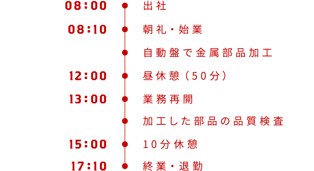 8時:出社、8時10分:朝礼・始業・自動盤で金属部品加工、12時:昼休憩(50分)、13時:業務再開・加工した部品の品質検査、15時:10分休憩、17時10分:終業・退勤