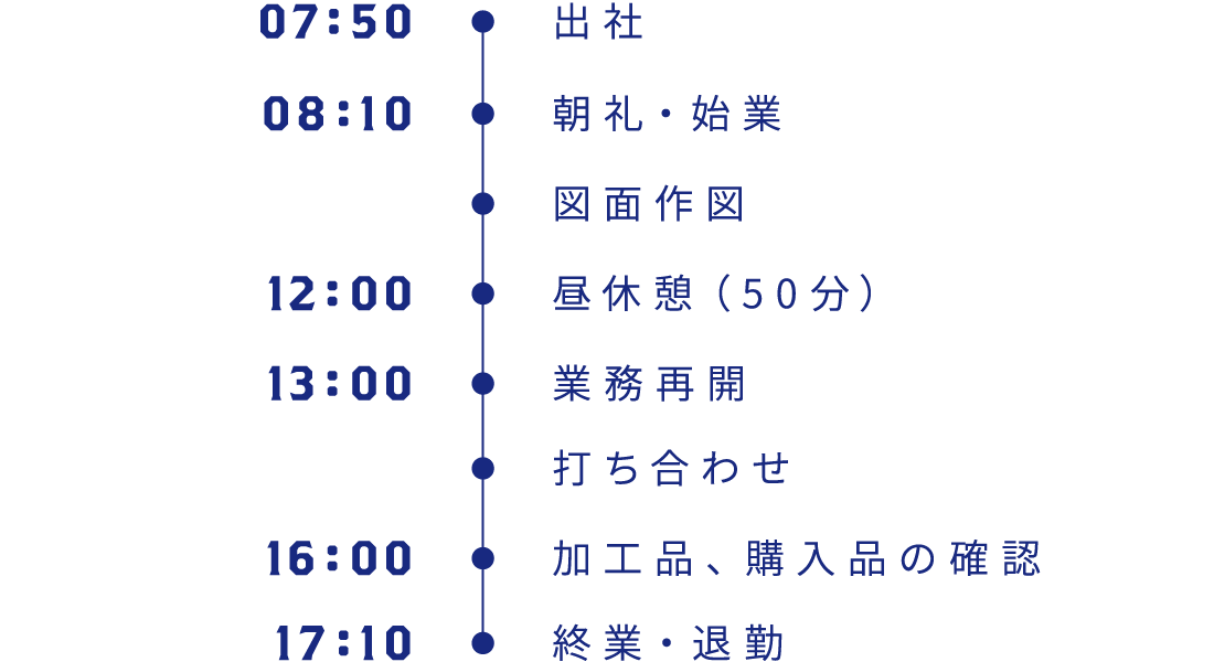 7時50分:出社、8時10分:朝礼・始業・図面作図、12時:昼休憩(50分)、13時:業務再開・打ち合わせ、16時:加工品、購入品の確認、17時10分:終業・退勤