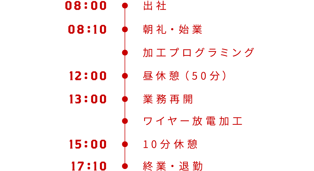 8時:出社、8時10分:朝礼・始業・加工プログラミング、12時:昼休憩(50分)、13時:業務再開・ワイヤー放電加工、15時:10分休憩、17時:終業・退勤