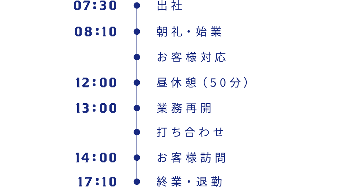 7時30分:出社、8時10分:朝礼・始業・お客様対応、12時:昼休憩(50分)、13時:業務再開・打ち合わせ、14時:お客様訪問、17時10分:終業・退勤